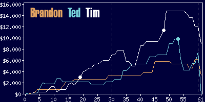 Game dynamics graph