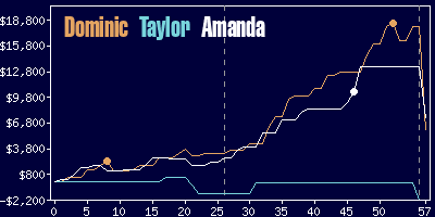 Game dynamics graph