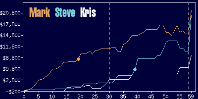 Game dynamics graph