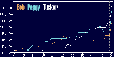 Game dynamics graph