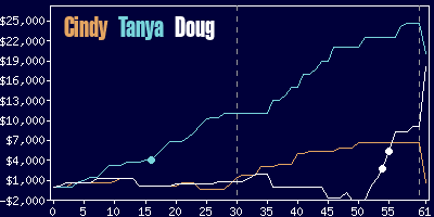 Game dynamics graph