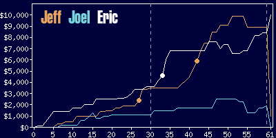 Game dynamics graph