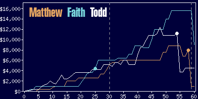 Game dynamics graph