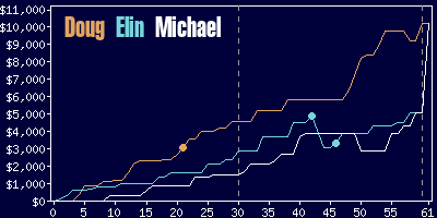 Game dynamics graph