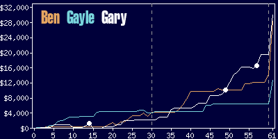 Game dynamics graph