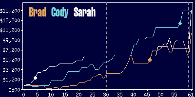 Game dynamics graph