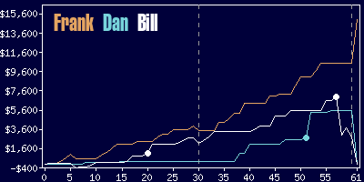 Game dynamics graph