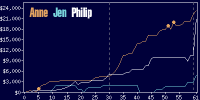 Game dynamics graph