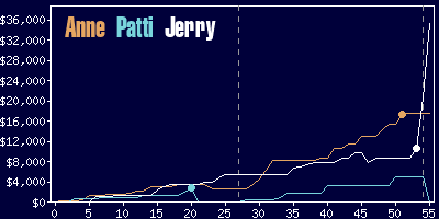 Game dynamics graph