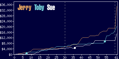 Game dynamics graph