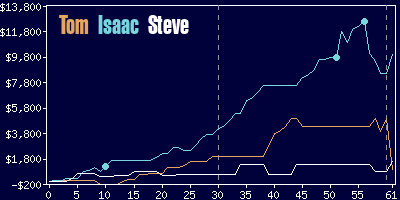 Game dynamics graph