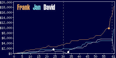 Game dynamics graph