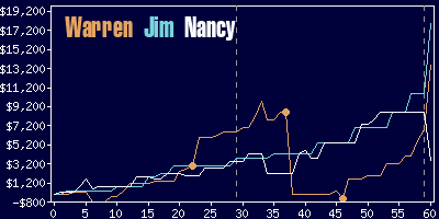 Game dynamics graph