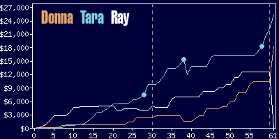 Game dynamics graph