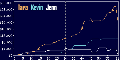 Game dynamics graph