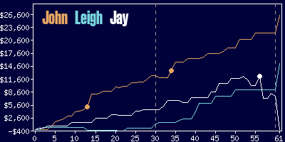 Game dynamics graph