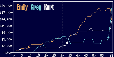 Game dynamics graph