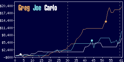 Game dynamics graph