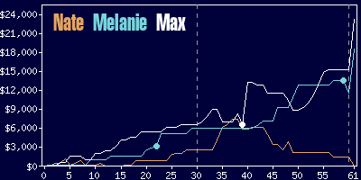 Game dynamics graph