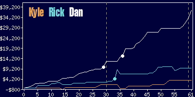 Game dynamics graph