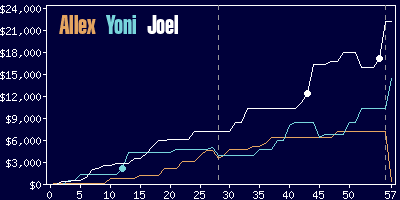 Game dynamics graph