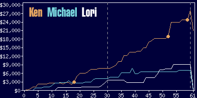 Game dynamics graph