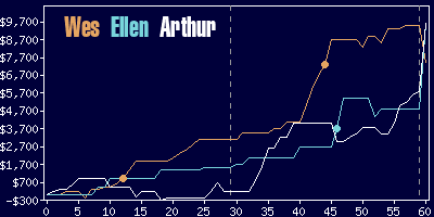 Game dynamics graph