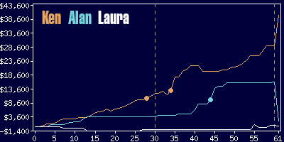 Game dynamics graph