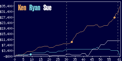 Game dynamics graph