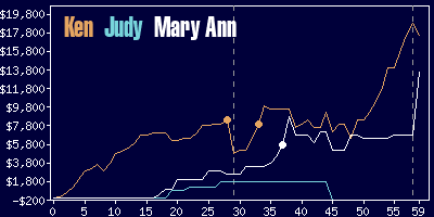 Game dynamics graph