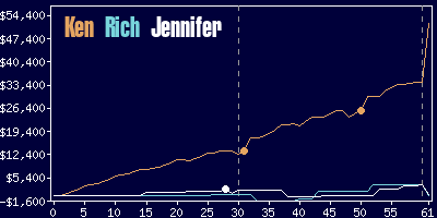 Game dynamics graph