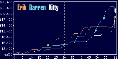 Game dynamics graph