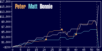 Game dynamics graph