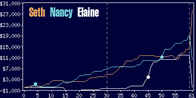 Game dynamics graph