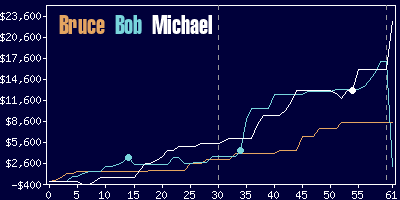 Game dynamics graph