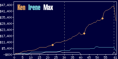 Game dynamics graph