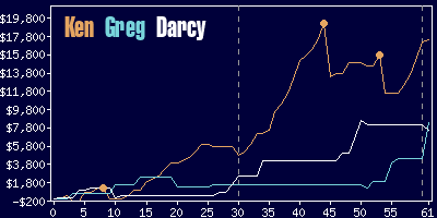 Game dynamics graph