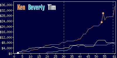 Game dynamics graph