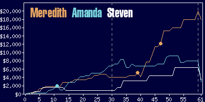 Game dynamics graph