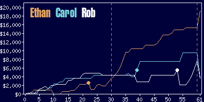 Game dynamics graph