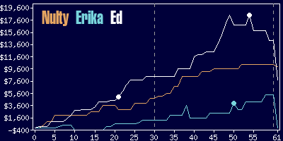 Game dynamics graph