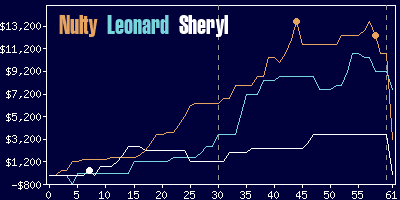 Game dynamics graph