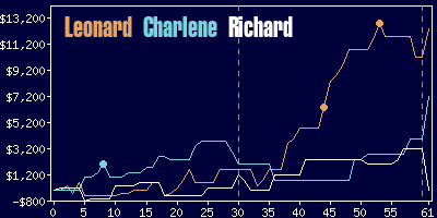 Game dynamics graph