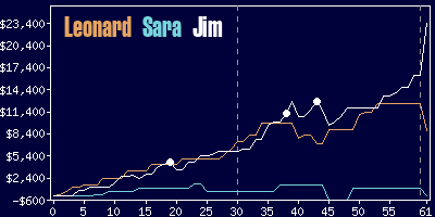 Game dynamics graph