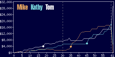 Game dynamics graph