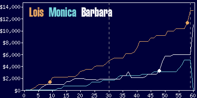 Game dynamics graph