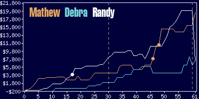 Game dynamics graph