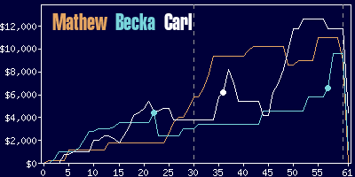 Game dynamics graph