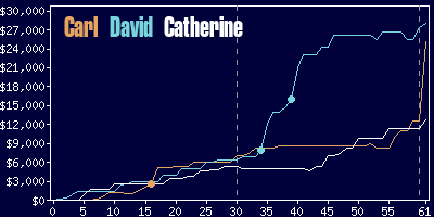 Game dynamics graph