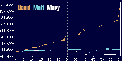 Game dynamics graph